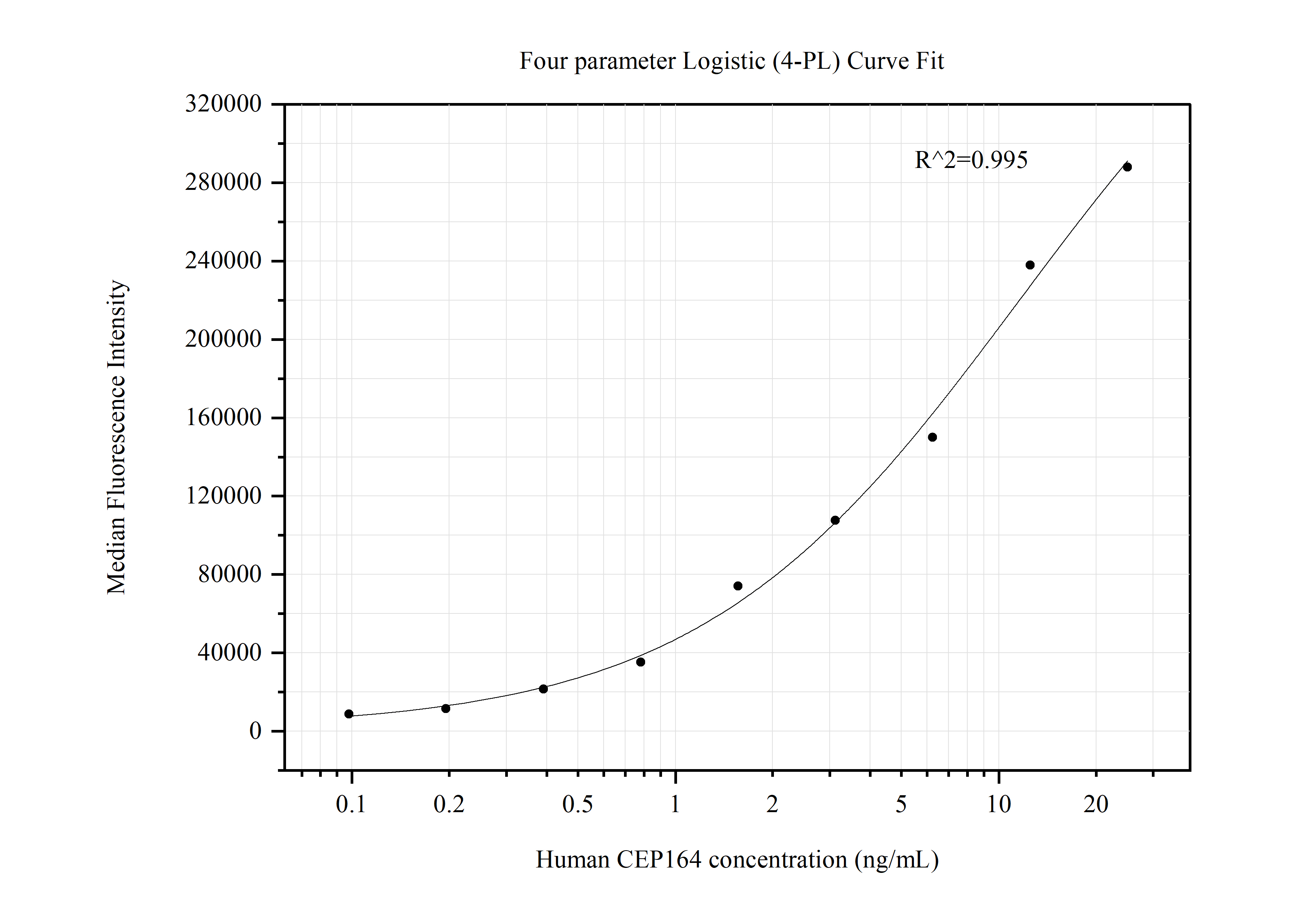 Cytometric bead array standard curve of MP50474-3